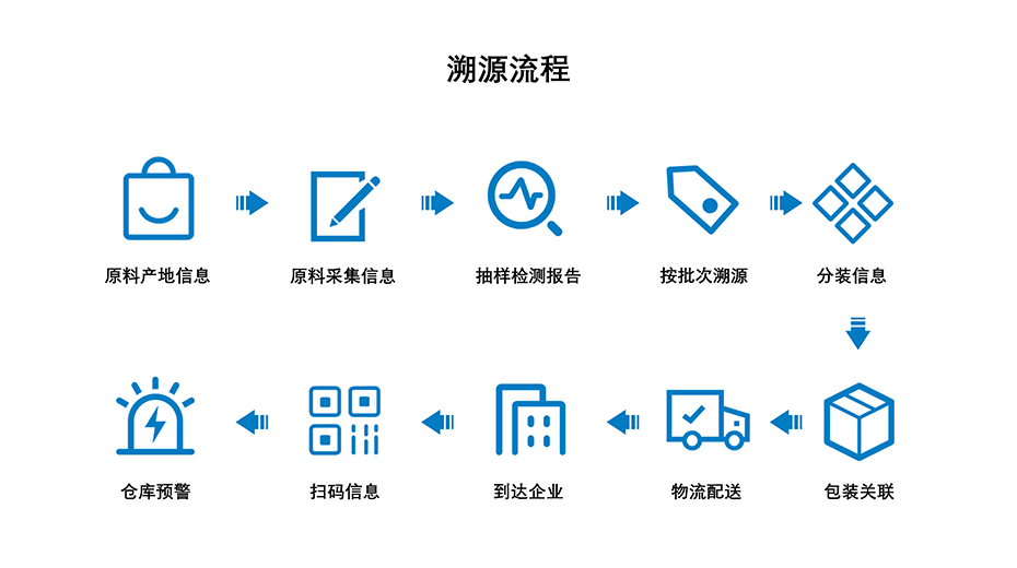 J9九游会科技-溯源流程介绍